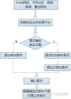 長(zhǎng)途貨運(yùn)流程長(zhǎng)途貨運(yùn)流程圖