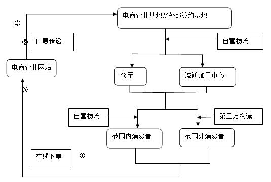 貨運(yùn)配送方貨運(yùn)配送方案