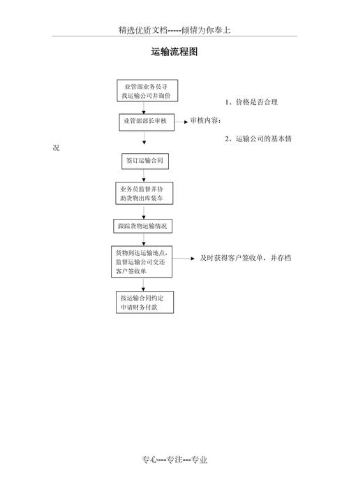 貨運(yùn)航線業(yè)務(wù)貨運(yùn)航線業(yè)務(wù)流程圖